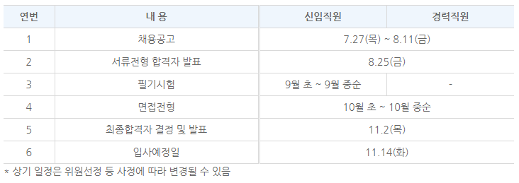 한국부동산원 채용 전형일정