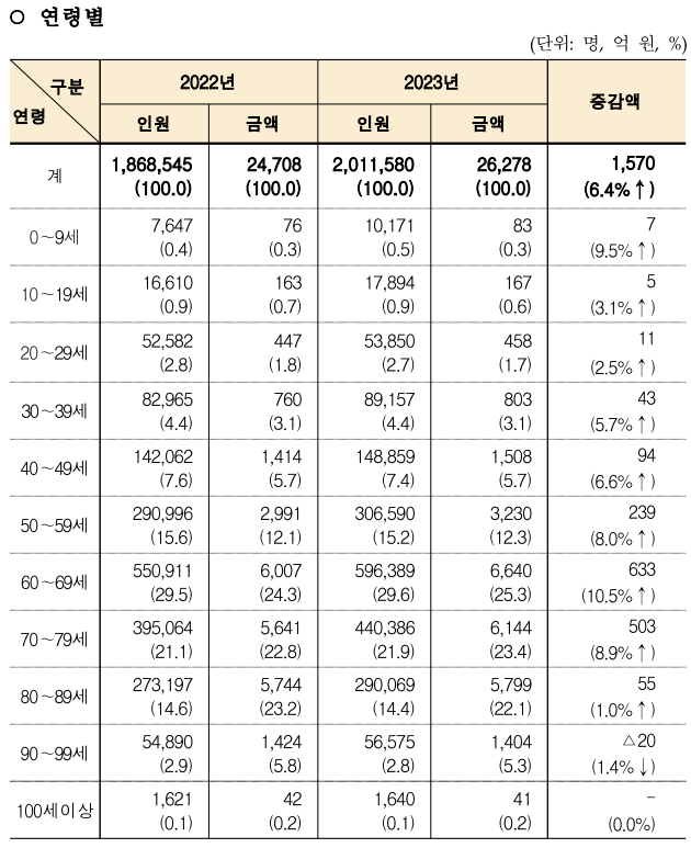 연령별