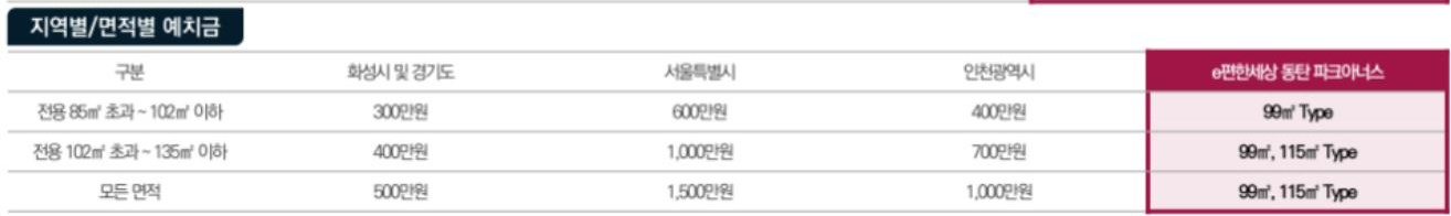 개과천선의 분양정보-경기도 화성시 동탄 e편한세상 동탄 파크아너스 2023년 2월 분양-예치금