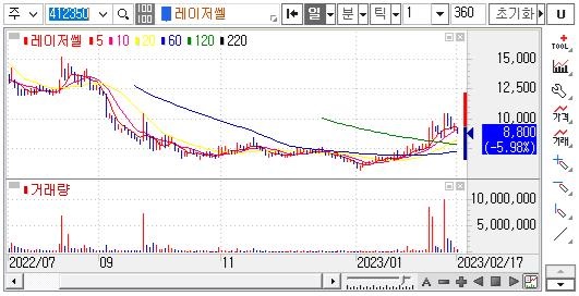 레이저 셀 - 주식형 차트
