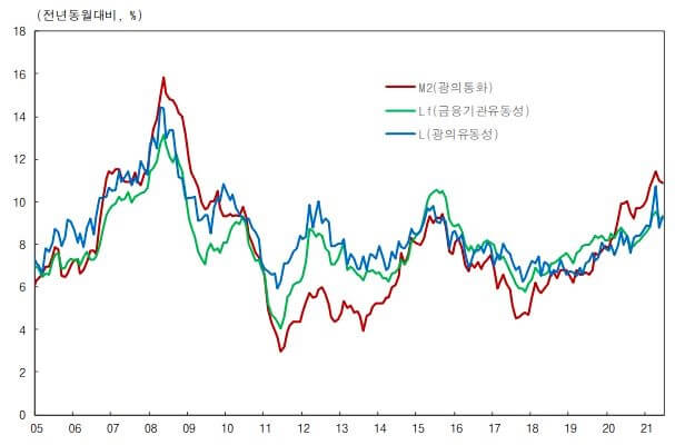통화량-유동성지표