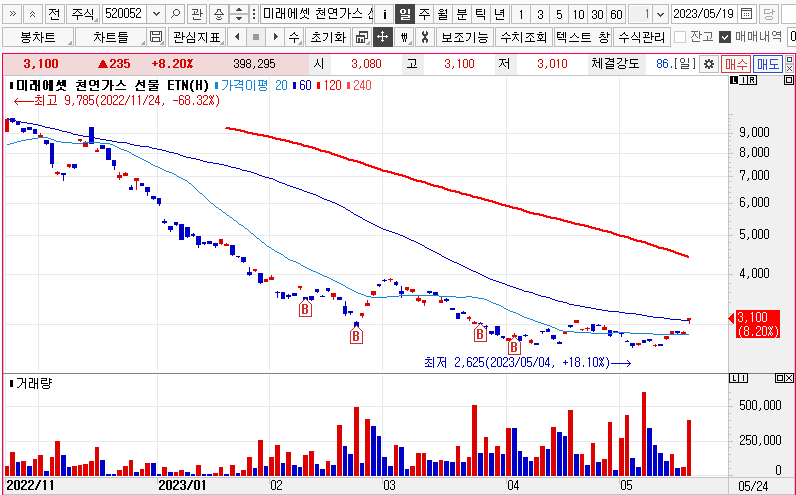 미래에셋 천연가스 선물 ETN(H) 주가차트