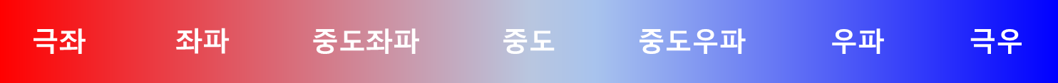 정치스펙트럼, 사상에 대해서 알아보자(좌파, 우파, 보수, 진보)