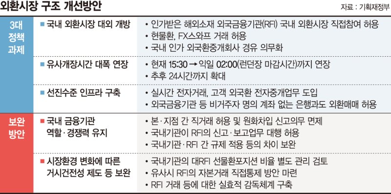 외환시장 구조 개선방안