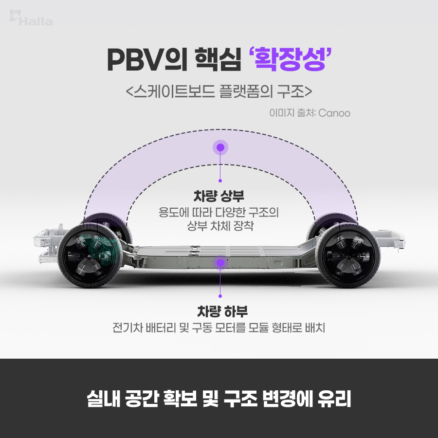 PBV의 핵심 &#39;확장성&#39;
스케이트보드 플랫폼은 실내 공간 확보 및 구조 변경에 유리