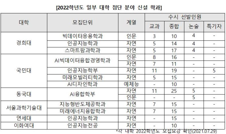  2022학년도 인공지능 AI 관련 신설 학과는?