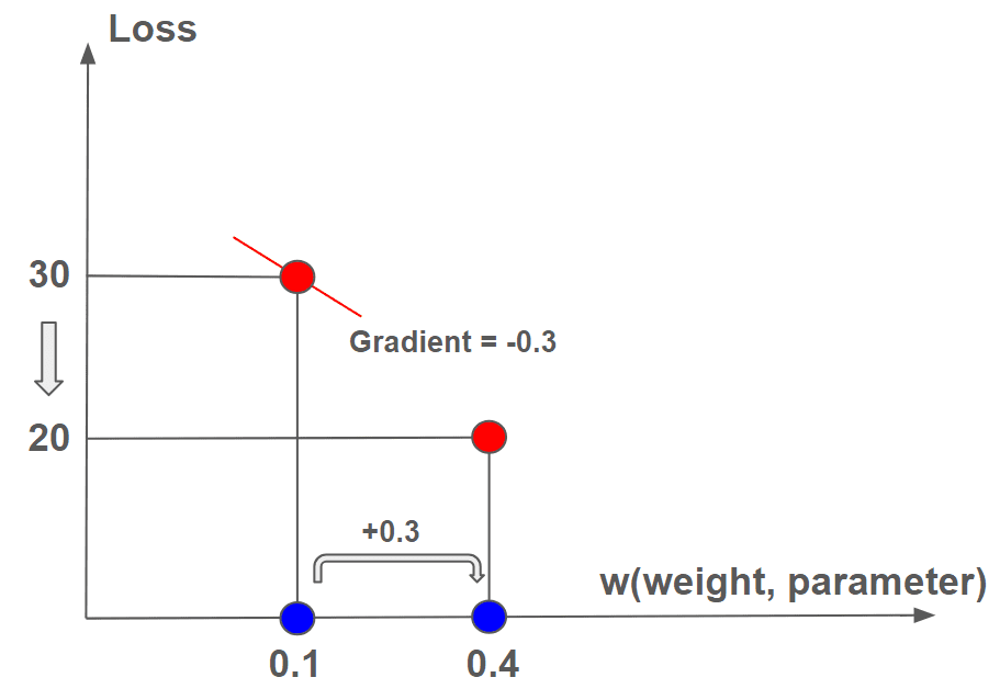 파라미터를 0.4로 수정했을 때 로스 값이 20으로 감소하는 걸 보여주는 이미지입니다.