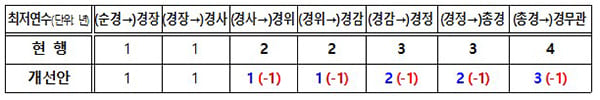 [경찰 조직 및 인사제도 개선방안] 순경 출신 고위직 늘리고 승진연한 단축