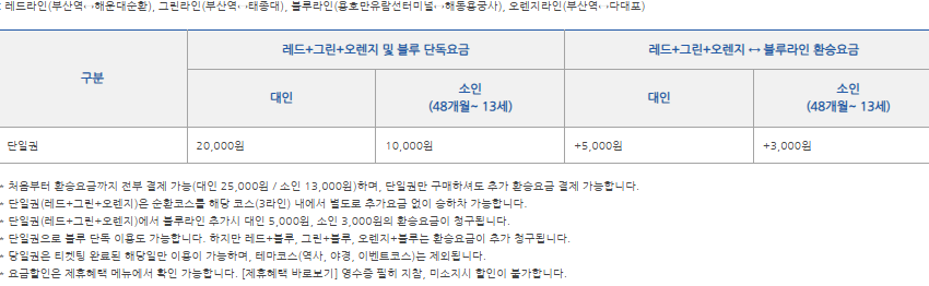 부산시티투어버스 요금