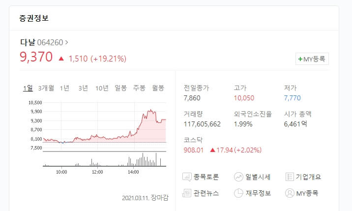 21년-3월-11일-다날-주가-19%-급등