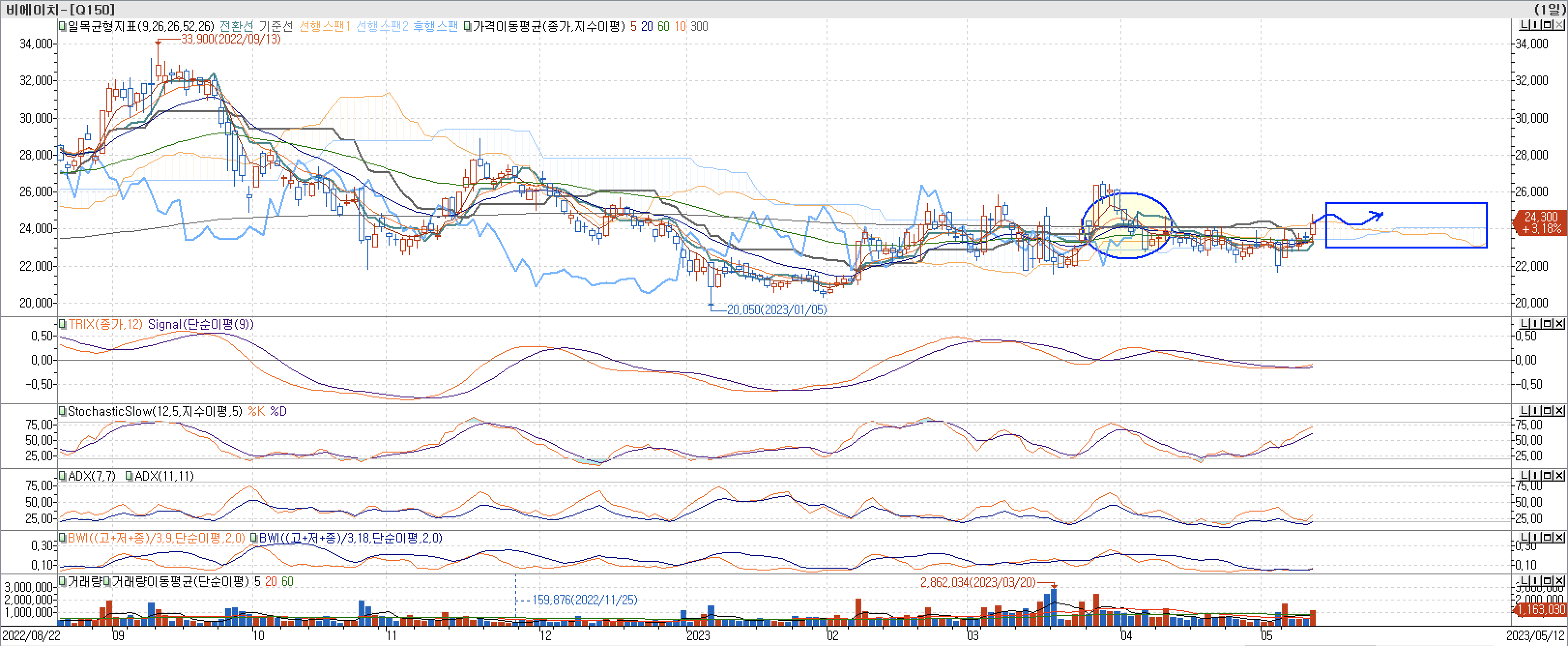 5. 보조지표 - 일목균형표&#44; TRIX&#44; StochasticSlow&#44; ADX(7&#44;11)&#44; BWI(9&#44;18)-비에이치