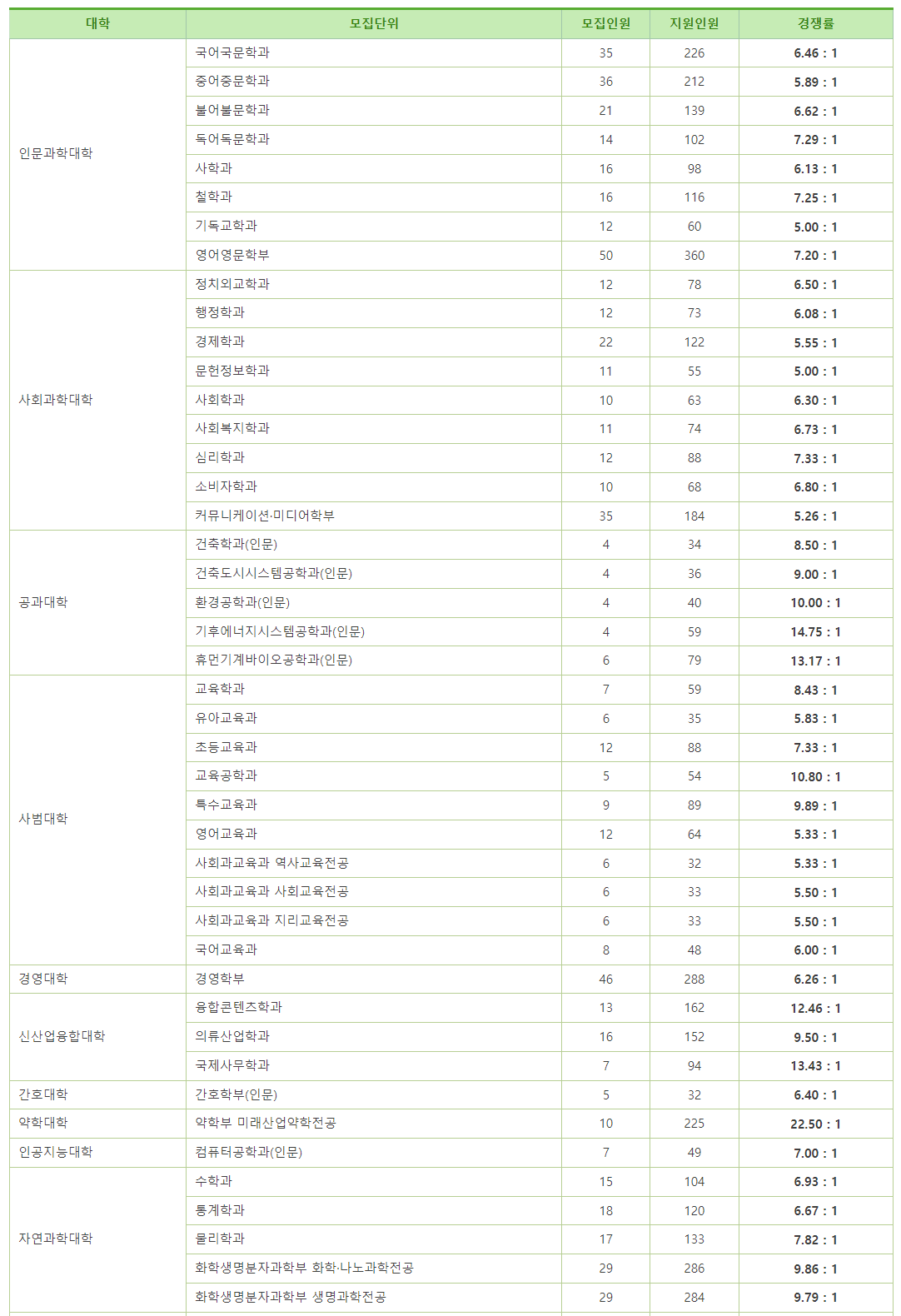 2024 이화여대 논술 일정 및 경쟁률