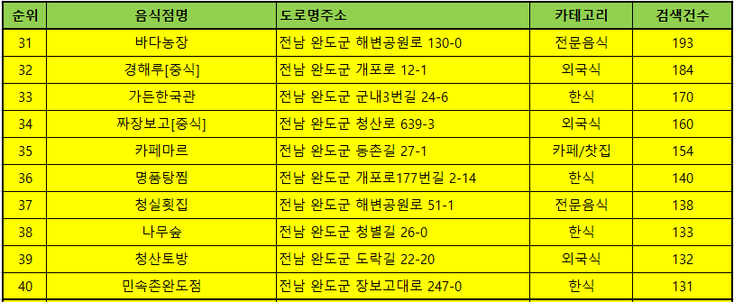 완도 맛집 방문순위 TOP50
