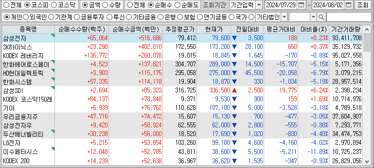 주간 코스피 개인 순매수