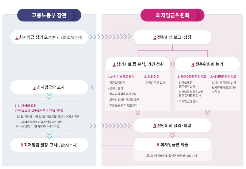 2022년 최저임금 얼마? 시급 일급 월급 액수 살펴보기