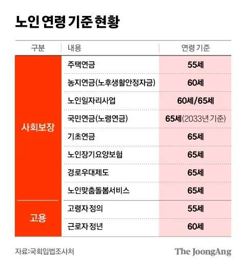 노인연령 기준 상향에 따른 혜택 정리_6