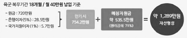 저금리 군인 적금