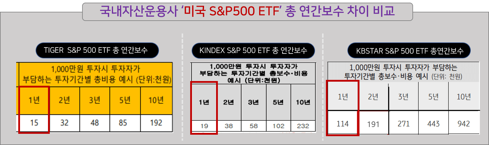 국내자산운용사 &lsquo;미국 S&P500 ETF&rsquo; 총 연간보수 차이 비교