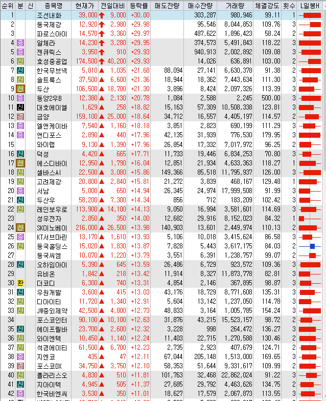 7월31일 코스피 코스닥 오늘의 상한가 포함 상승률 상위 종목 TOP 100