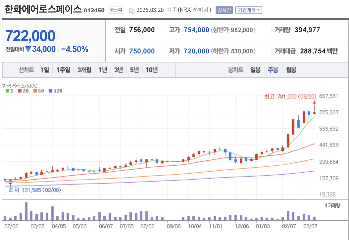 한화에어로스페이스 주봉 차트