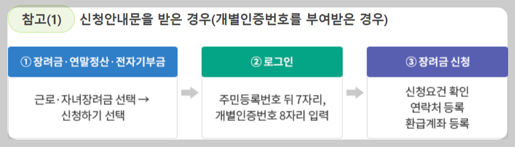 근로장려금 신청방법 신청안내문 받은 경우