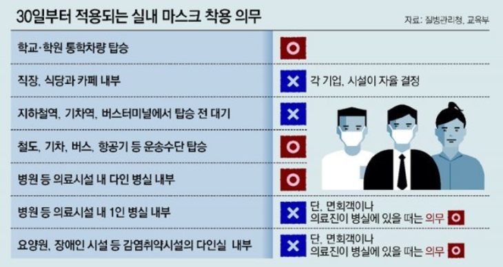  코로나 실내마스크 해제 구체적 장소