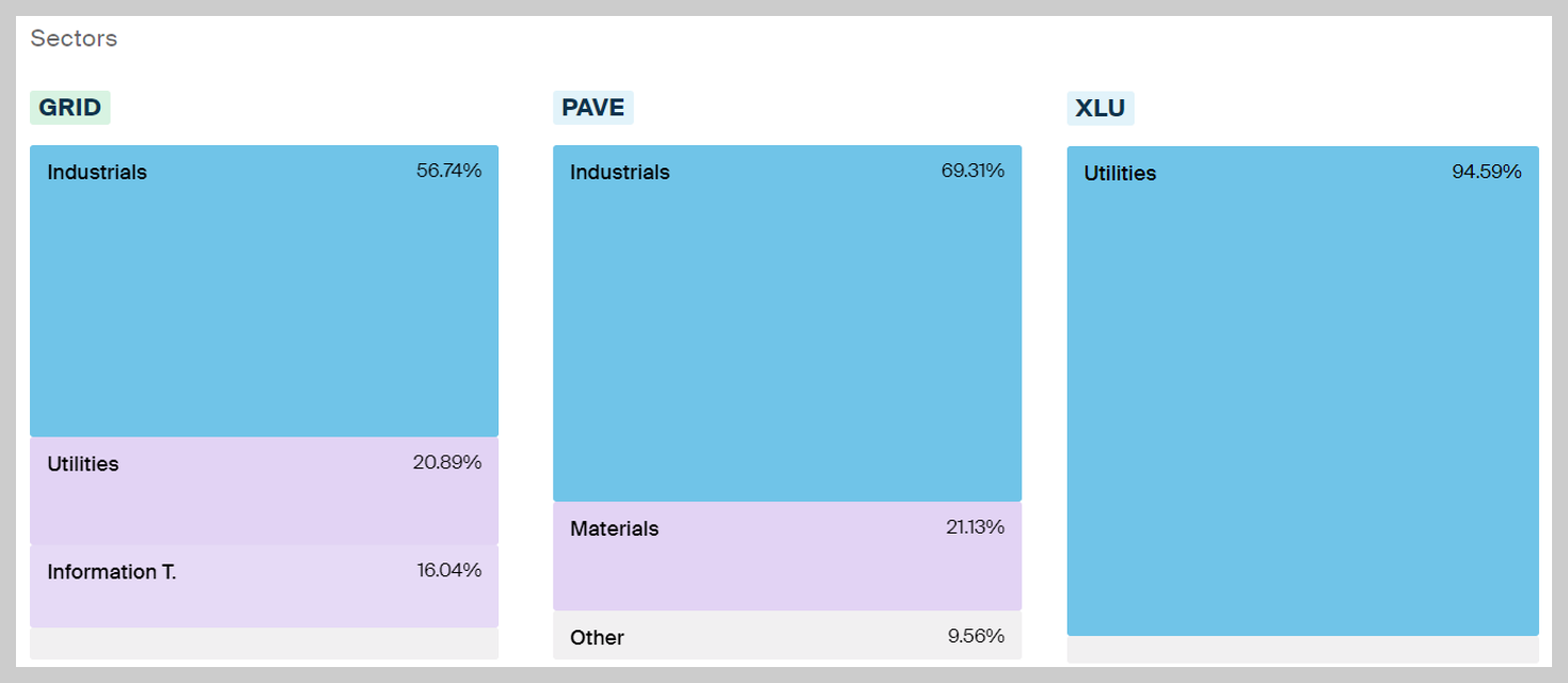 GRID vs PAVE vs XLU ETF 투자섹터 비중비교