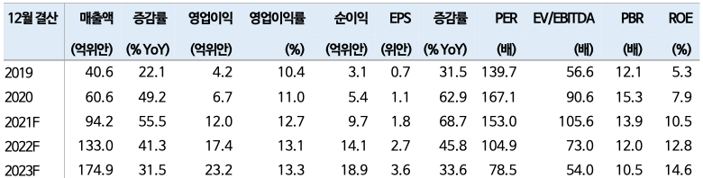 베이팡화창 2019~2023F 실적 전망