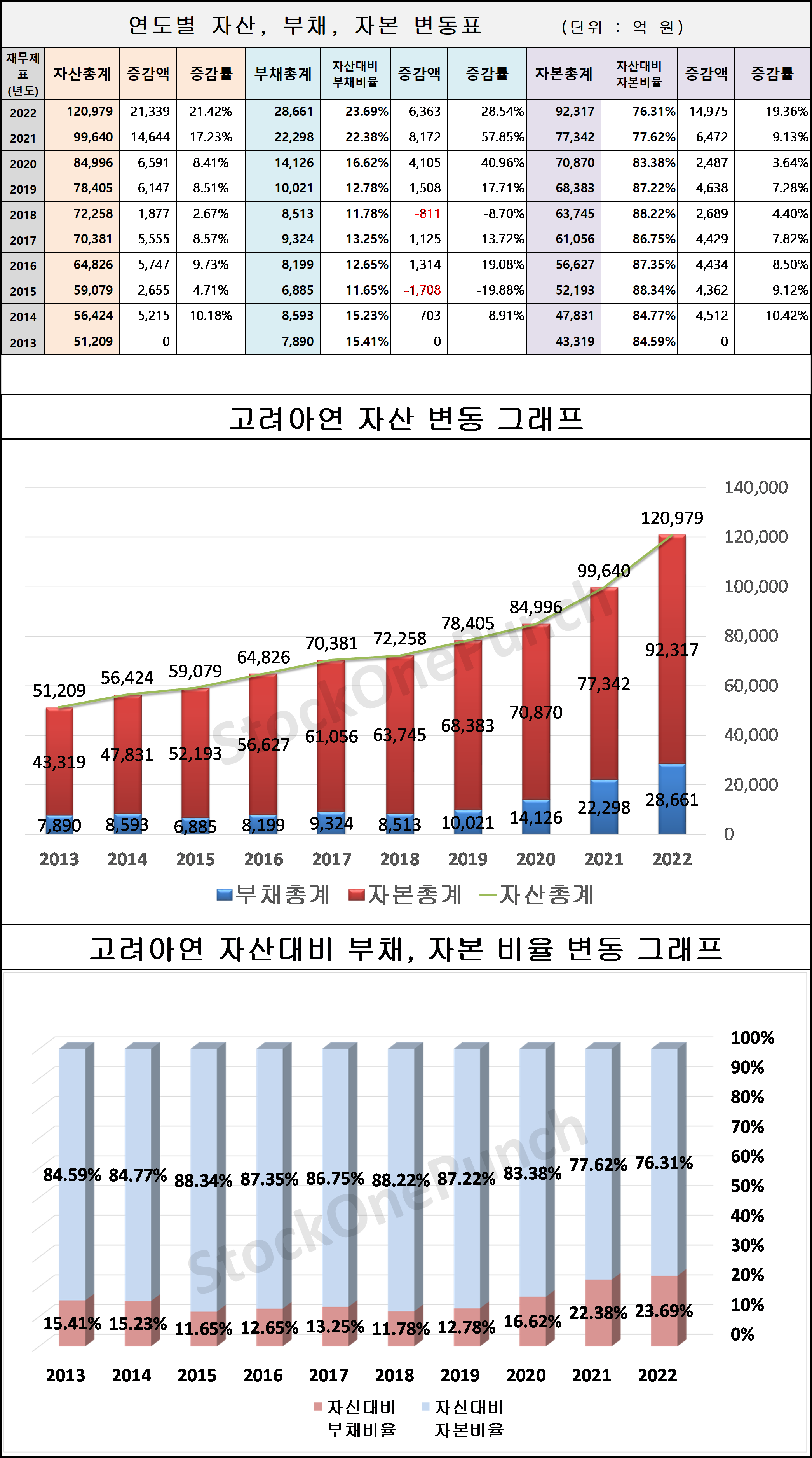 고려아연 의 연도별 자산&#44; 부채&#44; 자본 변동표 및 그래프