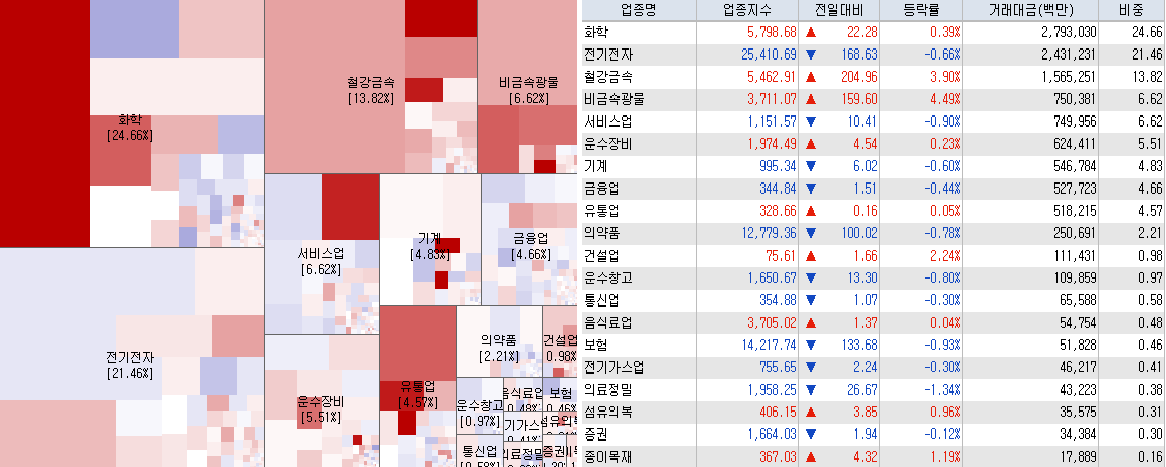 4.4 전일 코스피 시장지도 및 업종현황