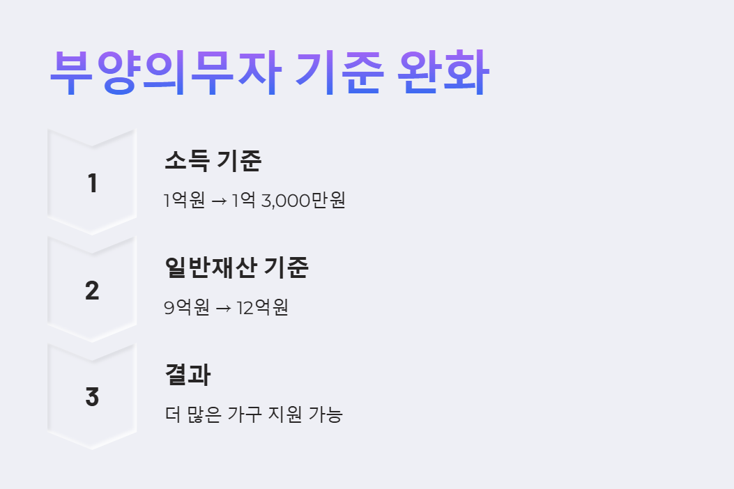 생계급여-부양의무자-기준완화-변동