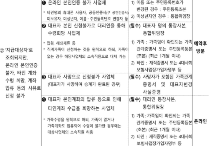 소상인-방역지원금-2차-서류