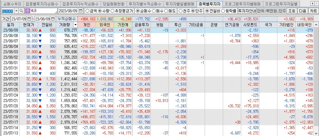 HLB생명과학-투자자별-매매동향