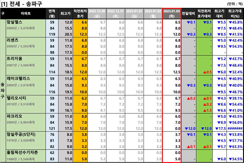 송파구 전세 최저 호가