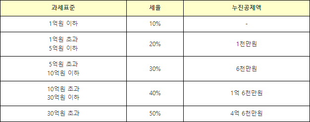 증여세 과세표준