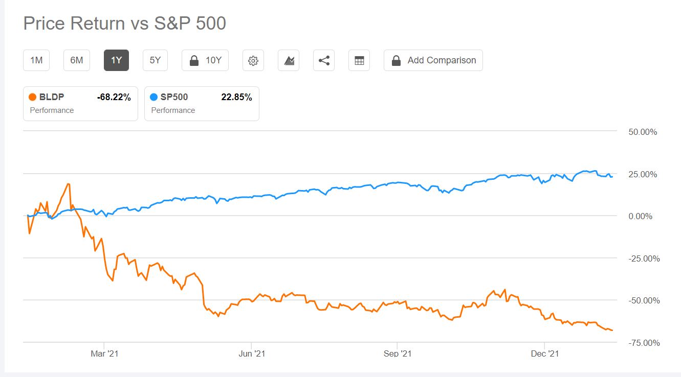  us hydrogen stocks(BLDP)Ballard power system analysis