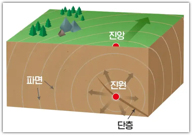 지진의 원인