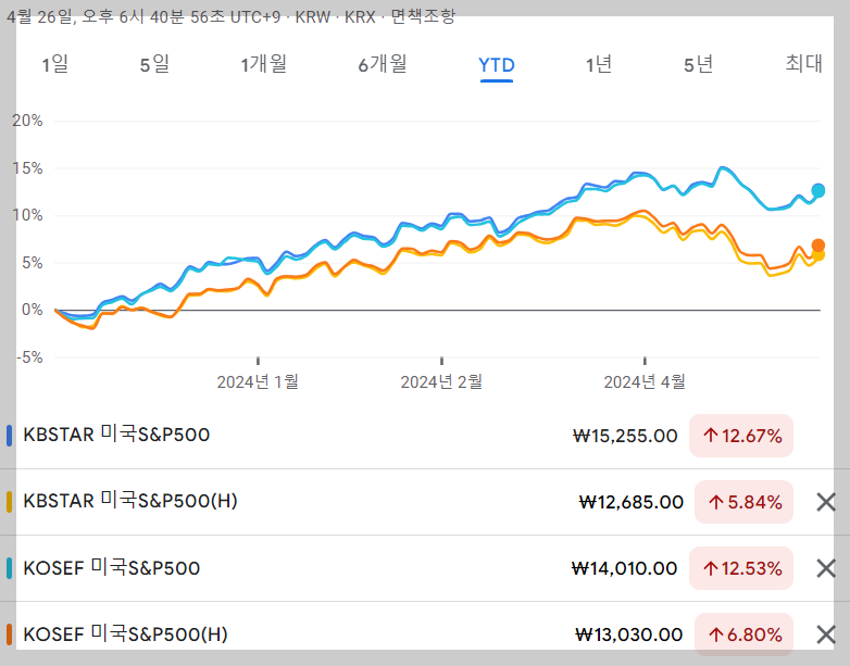 국내 상장 미국 S&amp;P 500 ETF 수익율 비교