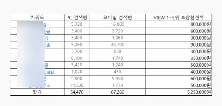 블로그 관리 대행 비용이 비싸다면