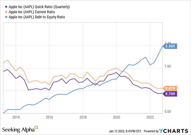 그림 4. 애플의 당좌 비율&#44; 유동 비율 및 부채 비율