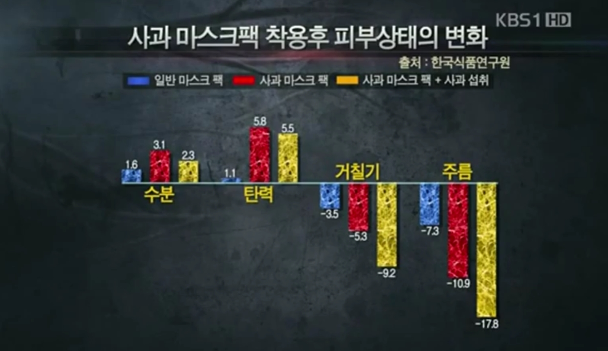 사과 마스크팩 착용후 피부상태의 변화