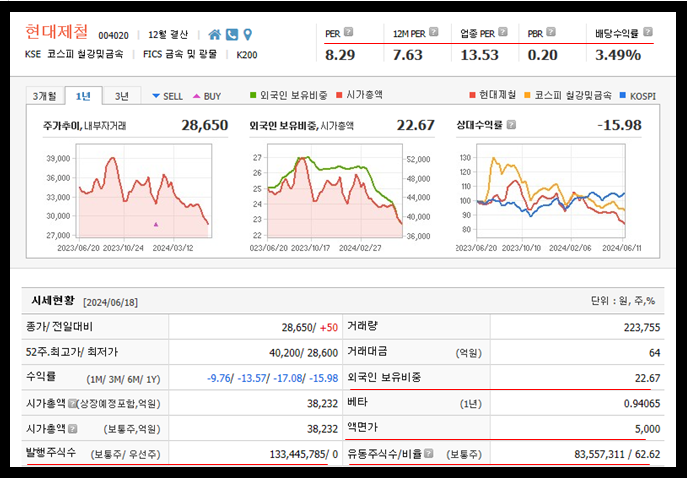 현대제철 주가