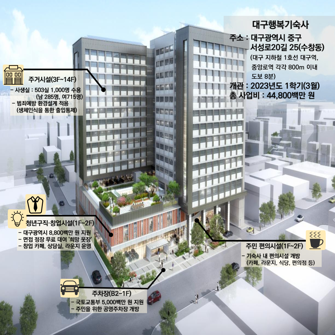  대구 행복기숙사(연합) 개관 - 대구시 청년 1000명, 월 24만원으로 주거비 해결