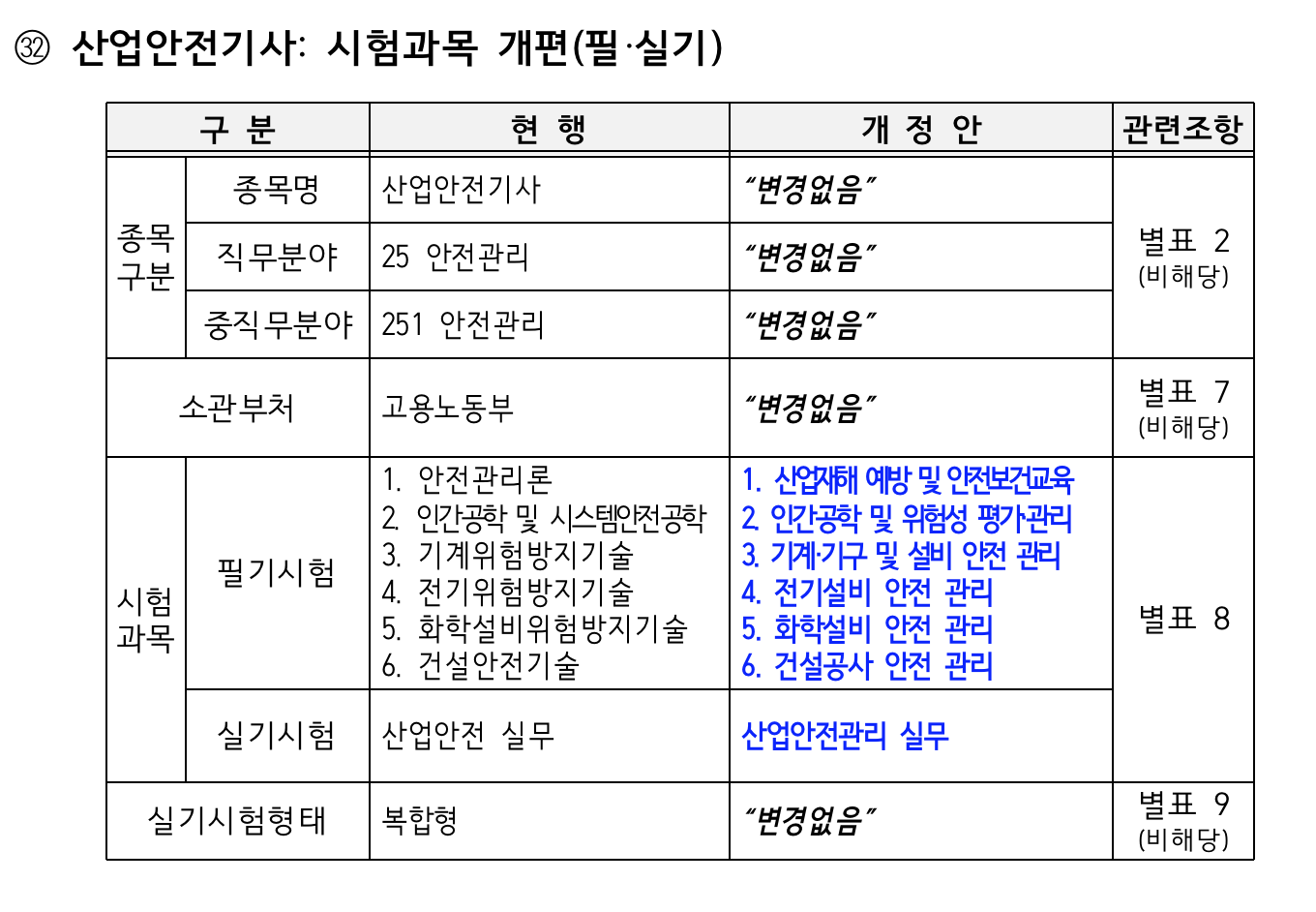 산업안전기사 필기, 실기 개편