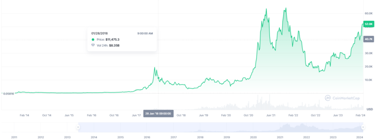 2020년 이후 부터 지금까지의 비트코인 가격 차트 출처-coinmarketcap