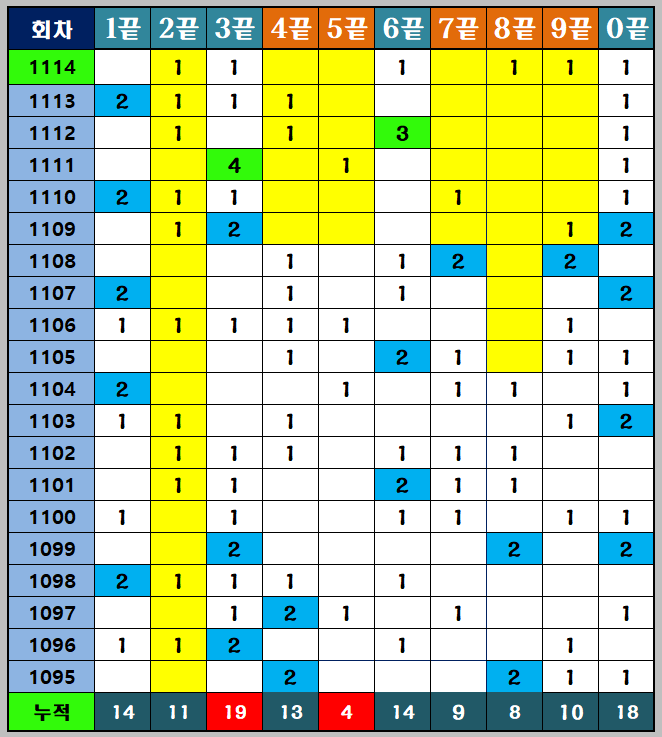 1115회 끝수별 출현 통계