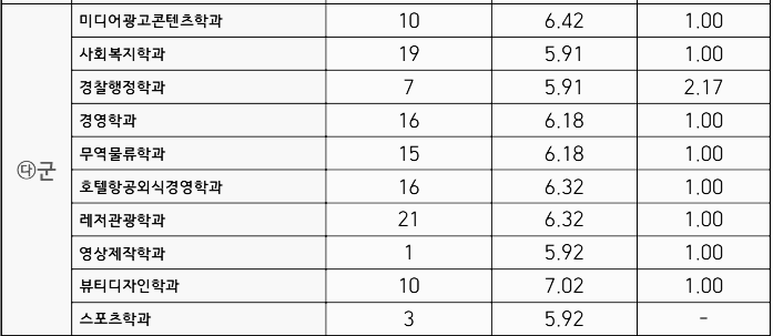 다군 모집단위별 결과