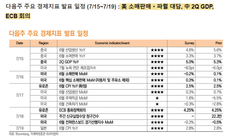 금주 경제지표 일정 (7/15~7/19)