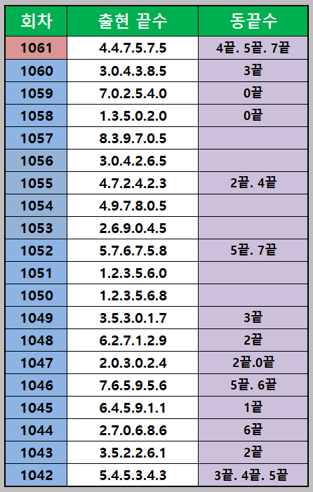동끝 조합 출현 통계
