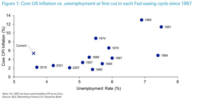 미국의 핵심 인플레이션과 실업률이 &quot;지난 70년 동안 각 주기의 첫 번째 인하 시점&quot;에 있었던 것